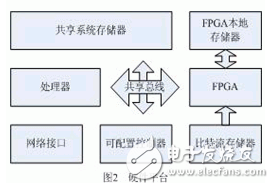 Embedded system platform using FPGA programmability and Java platform good portability