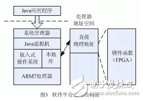 Embedded system platform using FPGA programmability and Java platform good portability