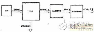 Design scheme of programmable high precision CCD signal generator based on CPLD