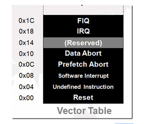 How to understand ARM exceptions, interrupts and vector tables