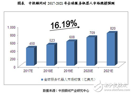 Analysis of the scale of global robot market development