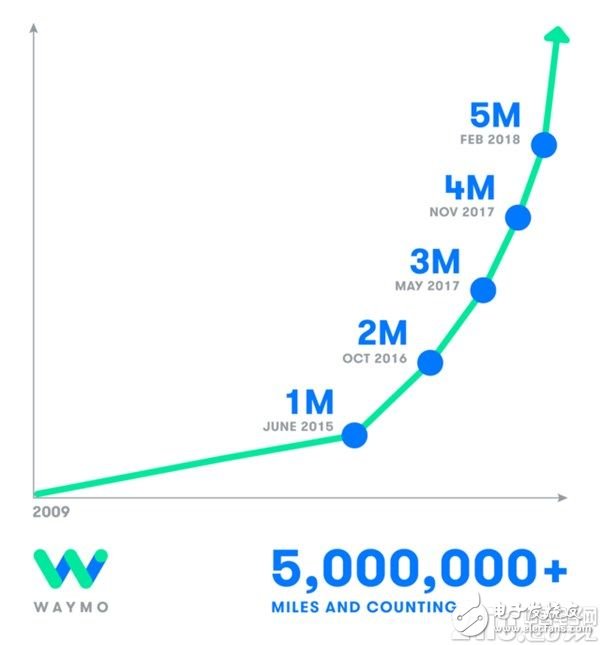 Google Waymo: Automated driving car test speeds up, commercial unmanned service is scheduled to begin at the end of the year