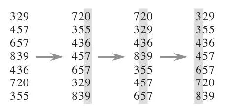 Common non-comparative sorting algorithms: count sorting, cardinality sorting, bucket sorting details overview