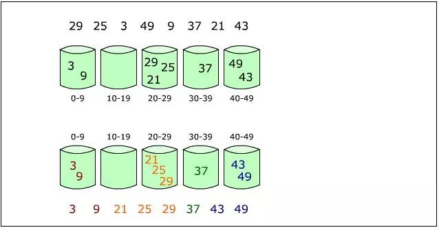 Common non-comparative sorting algorithms: count sorting, cardinality sorting, bucket sorting details overview