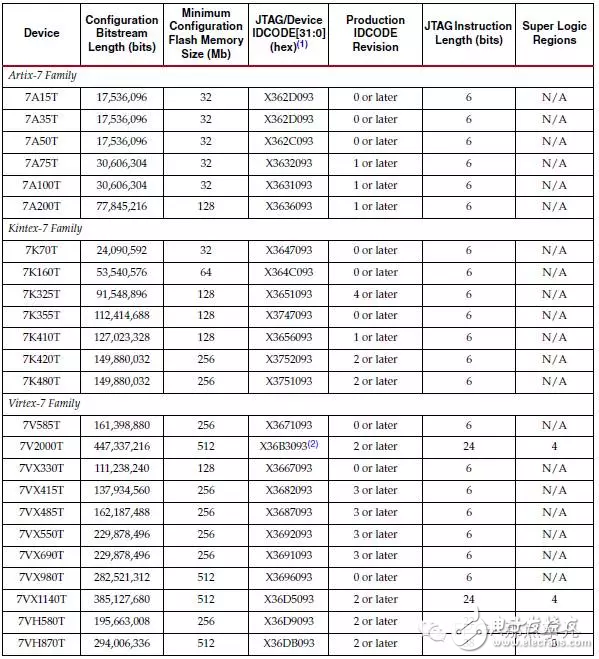 How can FPGA-based PCIe devices meet the startup time requirements of PCIe devices?