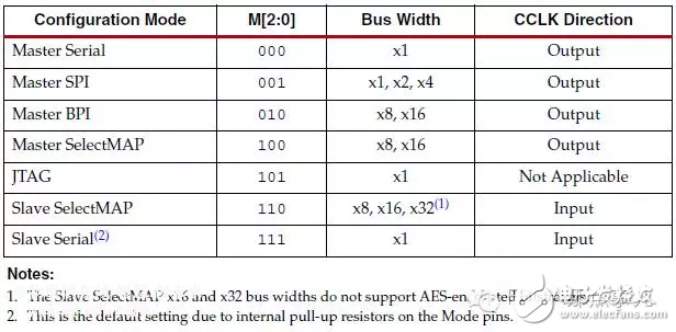 How can FPGA-based PCIe devices meet the startup time requirements of PCIe devices?