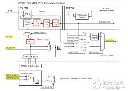 Xilinx's 7 series FPGA high-speed transceivers: introduction of TX transmitter