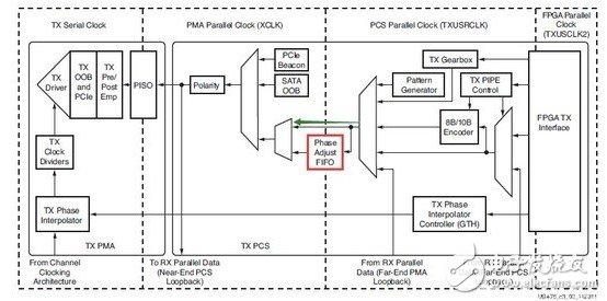 Xilinx's 7 series FPGA high-speed transceivers: introduction of TX transmitter