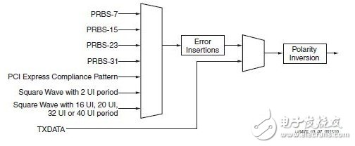 Xilinx's 7 series FPGA high-speed transceivers: introduction of TX transmitter