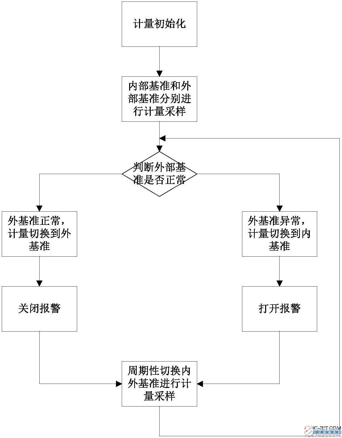 ã€Introduction of New Patentã€‘ A method to improve metering accuracy and metering reliability of electric energy meters