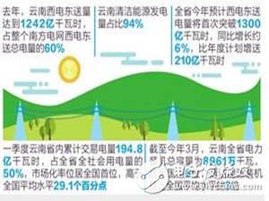 Yunnan's power transmission from west to east reached 124.2 billion kWh, close to the annual electricity consumption of Beijing and Hainan