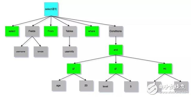 A detailed explanation of SQL analysis and application