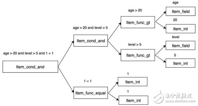 A detailed explanation of SQL analysis and application