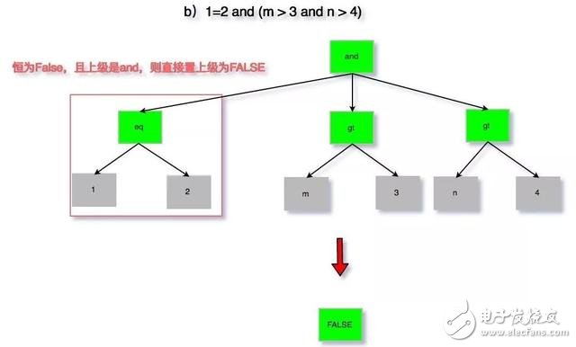 A detailed explanation of SQL analysis and application