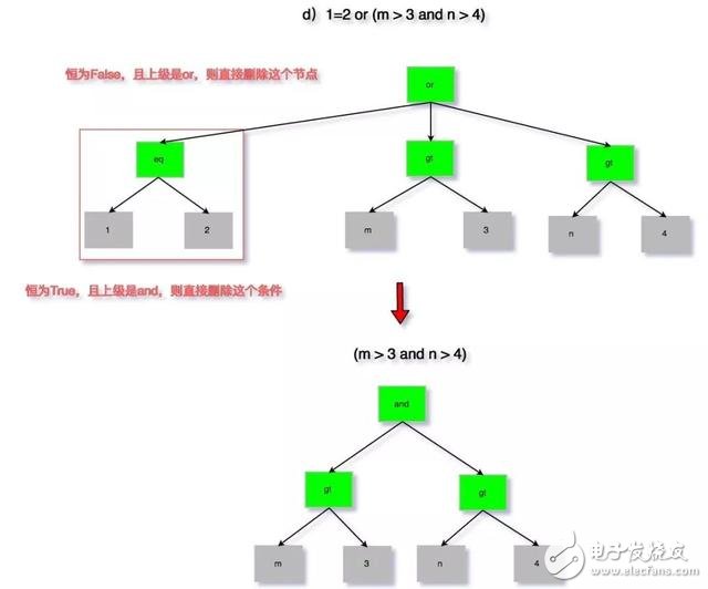 A detailed explanation of SQL analysis and application