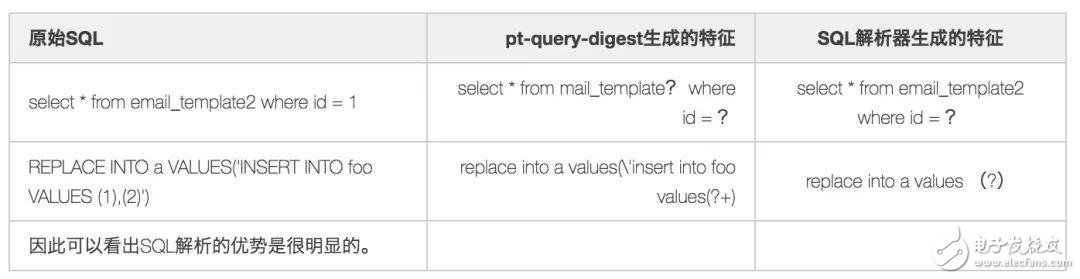 A detailed explanation of SQL analysis and application