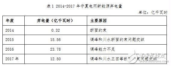 Ningxia Power Grid New Energy Operation Status, Opinions and Suggestions Special Report