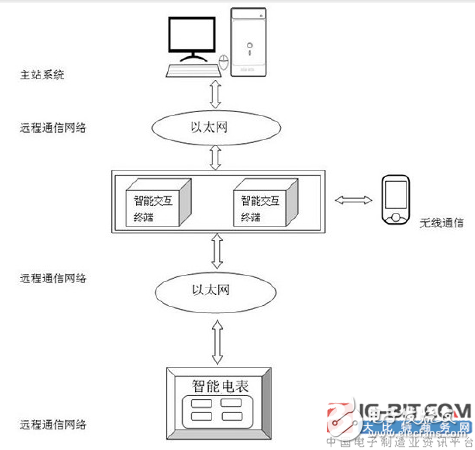 ã€Introduction of New Patentã€‘ A smart interactive system based on smart meter data collection