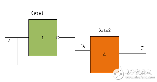 An Analysis of Adventure Competition of State Machine and Combinatorial Logic