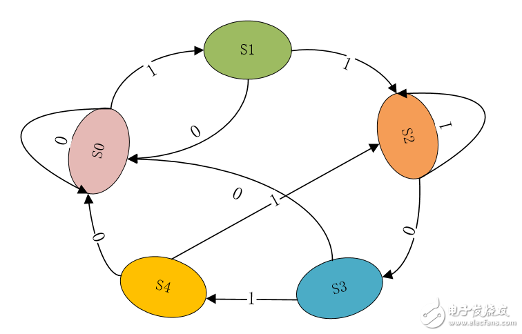 An Analysis of Adventure Competition of State Machine and Combinatorial Logic