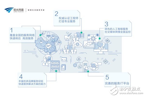 Sunshine Yulu has reached cooperation with multiple smart brands to provide a one-stop service for smart homes