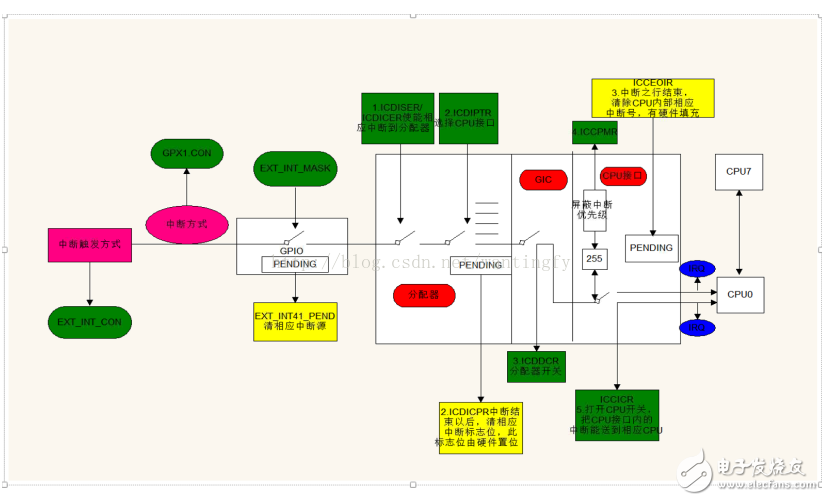 What is the meaning of interruption? How to set the interrupt of ARM processor?