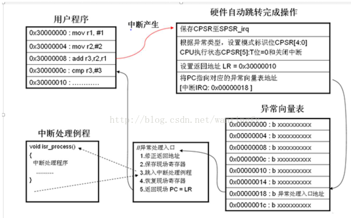 What is the meaning of interruption? How to set the interrupt of ARM processor?