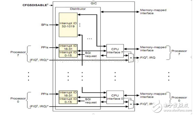 What is the meaning of interruption? How to set the interrupt of ARM processor?