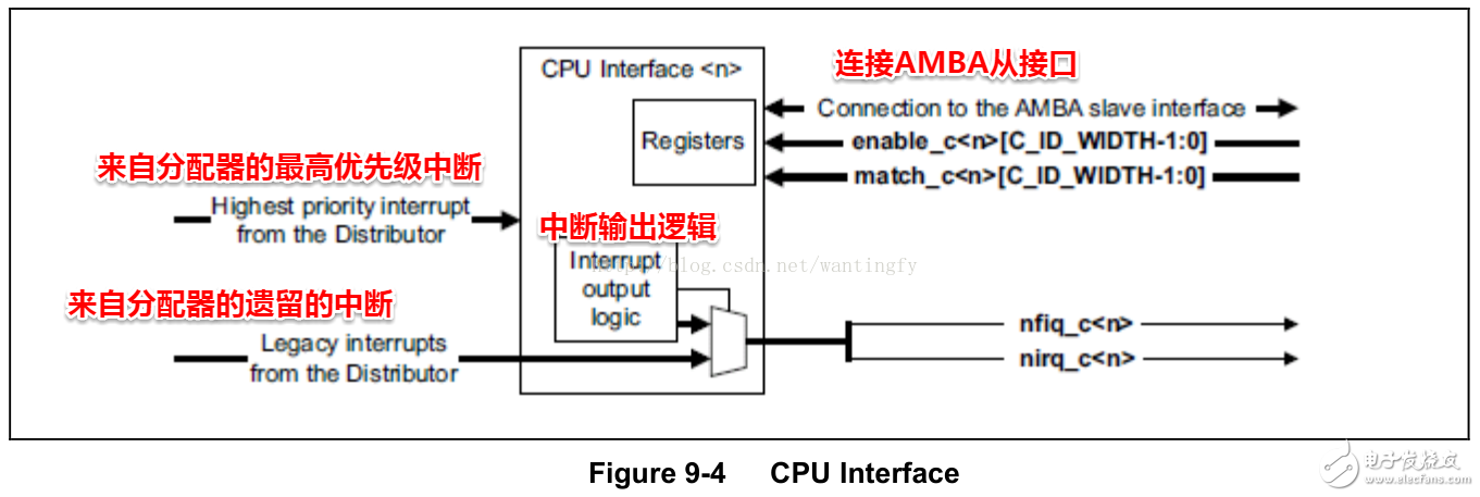 What is the meaning of interruption? How to set the interrupt of ARM processor?