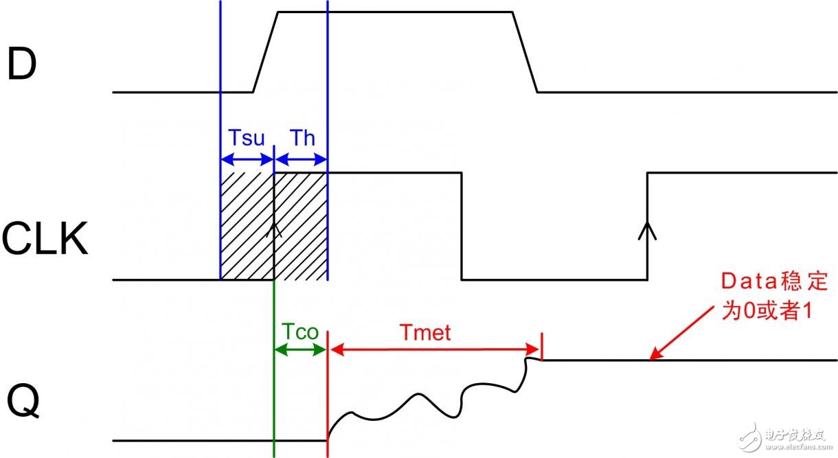 Three ways to reduce metastable state in FPGA system