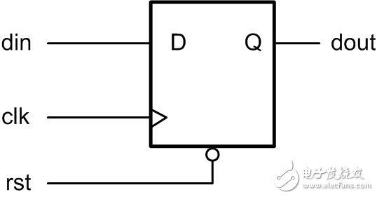 Three ways to reduce metastable state in FPGA system