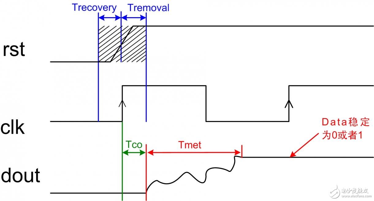 Three ways to reduce metastable state in FPGA system