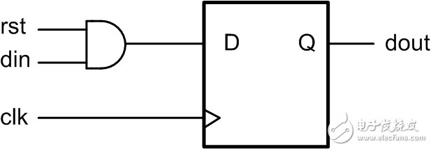 Three ways to reduce metastable state in FPGA system