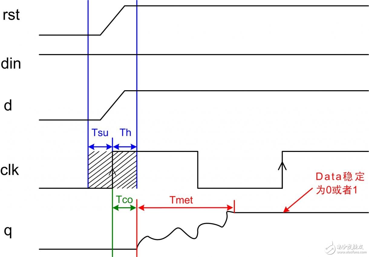 Three ways to reduce metastable state in FPGA system