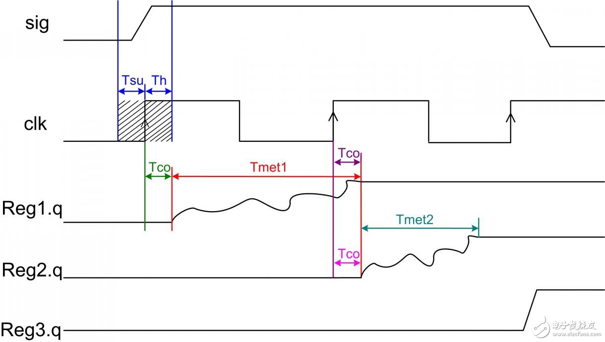 Three ways to reduce metastable state in FPGA system