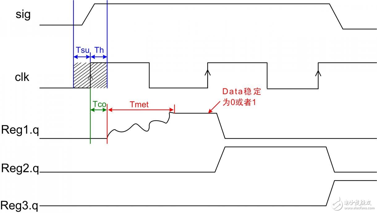 Three ways to reduce metastable state in FPGA system