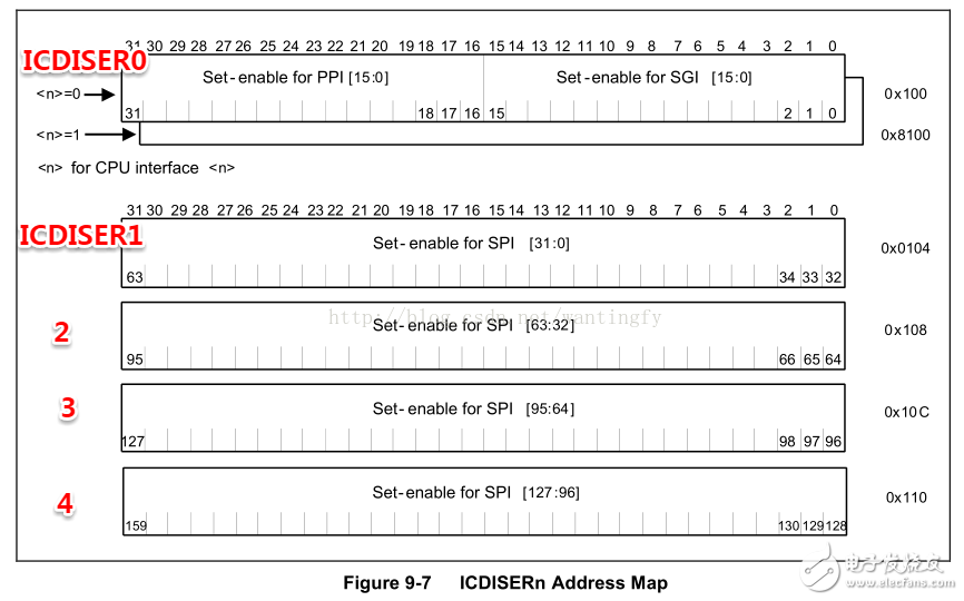 What is the meaning of interruption? How to set the interrupt of ARM processor?