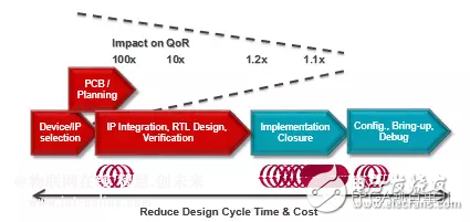 "Three representatives" of FPGA design: Ultrafastdesign methodology