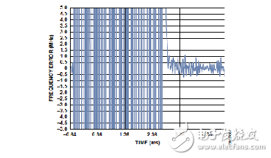 How to use ADRF6820 manual band calibration to shorten PLL lock time