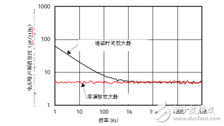 On the application and working principle of zero-drift amplifier