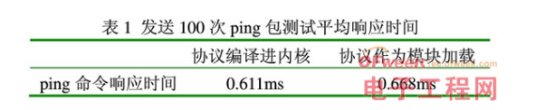 Detailed solution of modern embedded operating system with real-time application capabilities based on Linux improvements