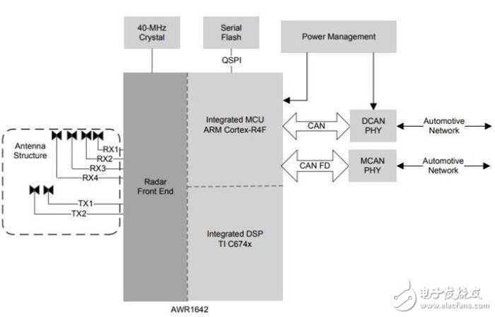 Texas Instruments single-chip millimeter wave radar program introduction