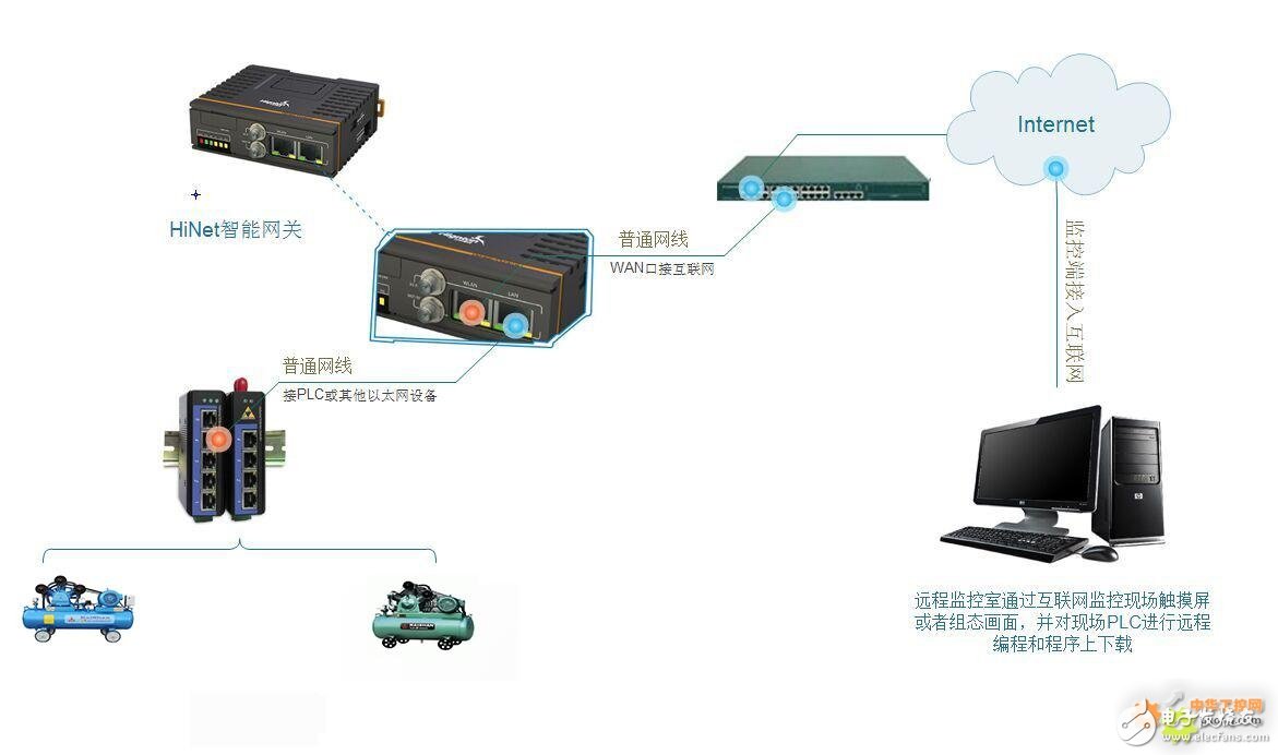 Application design of PLC and HiNet industrial intelligent gateway in the remote control system of air compressor