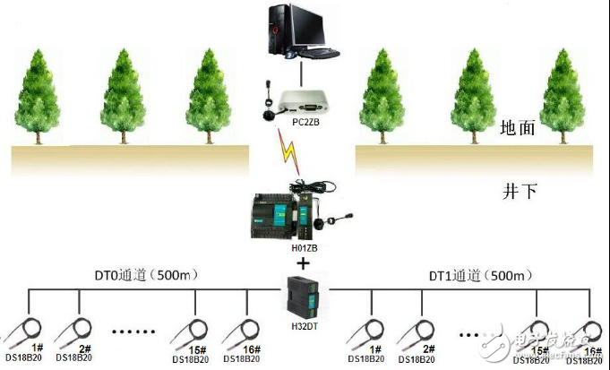 Application Design of Haiwell H32DT Series PLC in Temperature Monitoring System of Coal Mine Goaf