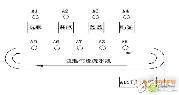 The application of OYES 200 series PLC in the bottled assembly line