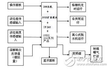 Example application of S7-200 PLC in a sewage treatment project in Wuxi, Jiangsu