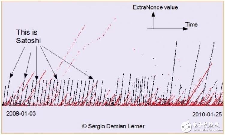 Does Satoshi Nakamoto really have 1 million Bitcoins?