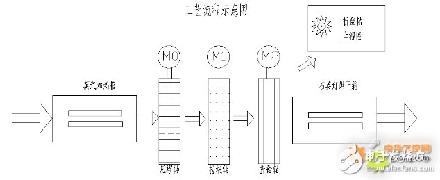 The application of man-machine interface LEVI-700LK and LX3V-1412MT series PLC in filter origami machine