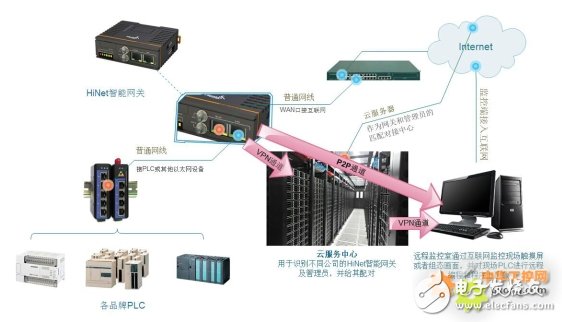 Design scheme of remote monitoring system for intelligent industrial equipment