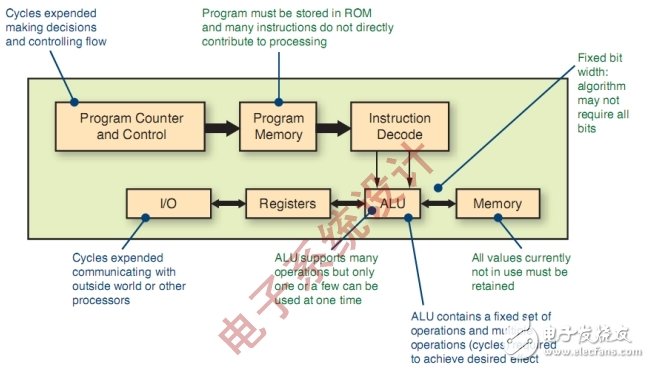 How to use FPGA technology to solve DSP design problems?